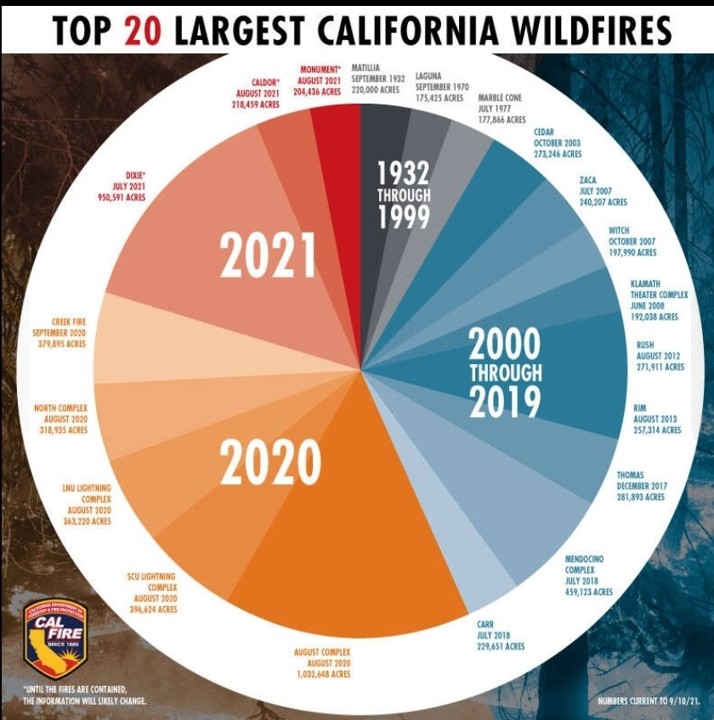 Largest Wildfires
